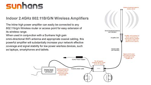 Sunhans 2.4GHz High Power WiFi Booster 10W 40dBm WiFi Extender Repeater Amplifier WiFi Signal Booster Indoor for Router Wireless Hotspot, Wireless Coverage Solution 10W Indoor WiFi Booster (SH24Gi10W) - Image 8
