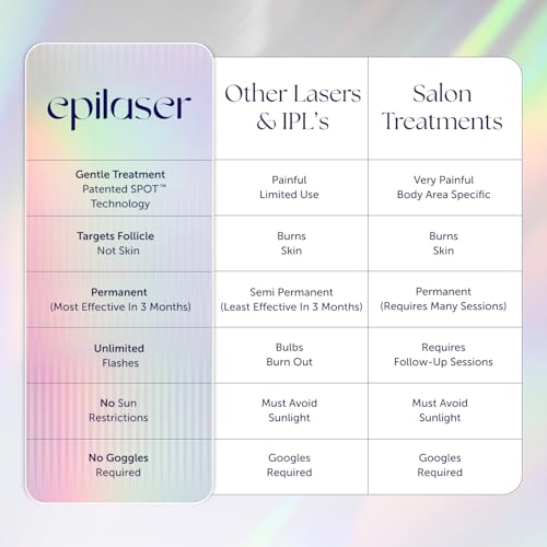 Epilaser At-Home True Laser Hair Removal Device for Light Skin, Safe, Intelligent, Painless and Permanent Hair Removal for Face, Body, Bikini Line - Image 5