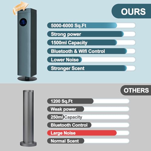 Upgrade Waterless Essential Oil Diffuser with WiFi & Bluetooth Control Cold-Air Diffusion Tech. 6000 Sq. Ft Coverage, 1500ml Scent Air Machine for Whole Home, Spa, Hotel (No Essential Oils) - Image 4