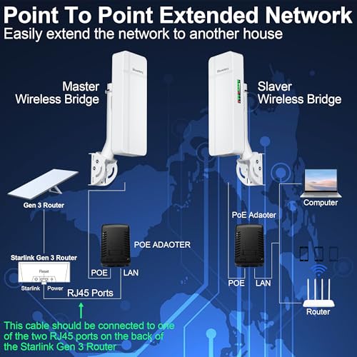 Dual 1Gbps Ethernet Port Point to Point WiFi Extender Long Range Bridge, 5.8GHz 3KM 1000Mbps Starlink WiFi Extender Signal Booster, Outdoor Wireless Bridge with 18dBi High Gain Antenna, 2 Pack - Image 2