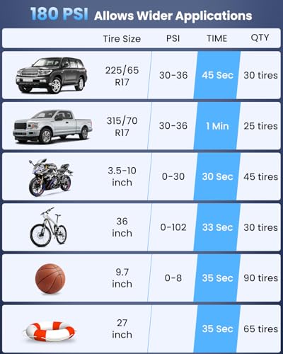 Tire Inflator Portable Air Compressor, 2X Faster Inflation Cordless Air Compressor, 20000mAh & 180PSI & Dual Cylinder, Electric Air Pump for Heavy-duty Vehicles, Car, Motorcycle, Bike, Ball (P235-02) - Image 7