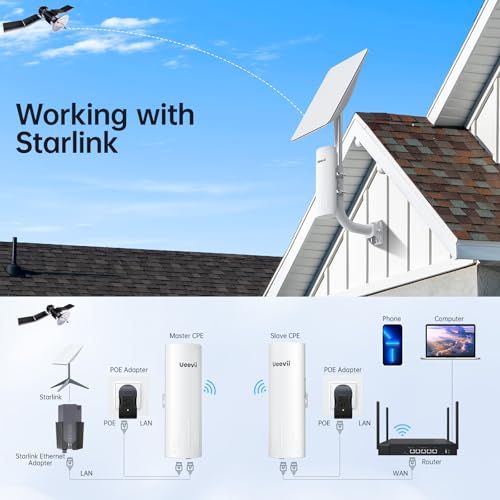 Wireless Bridge, UeeVii CPE820 5.8G Point to Point for Starlink WiFi Extender Signal Booster with 16dBi Antenna, Long Range Up to 3KM, Plug and Play,24~48V PoE, IP65 Waterproof for Barn Shop,2-Pack - Image 5