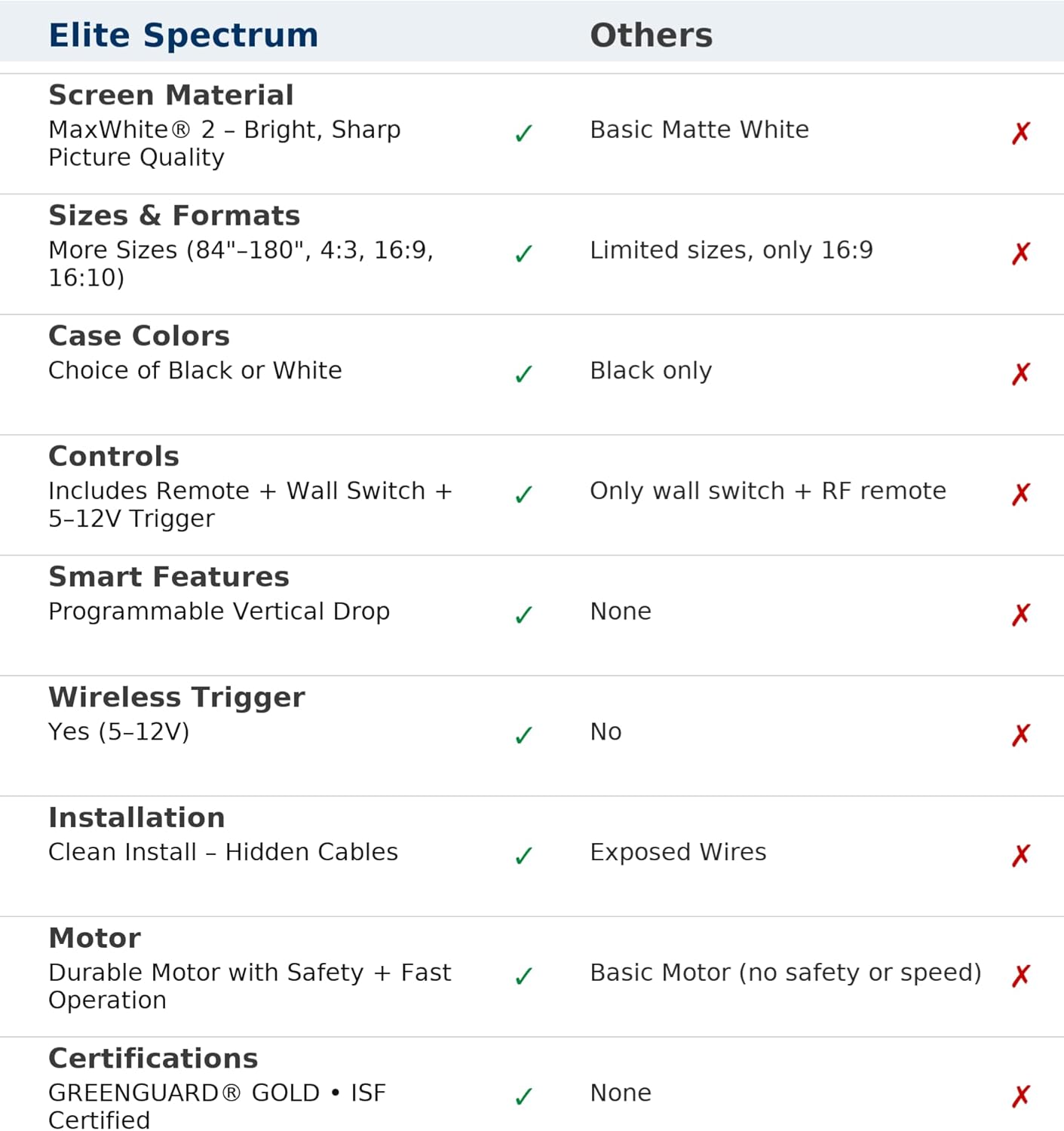 Projector Screen Elite Screens Spectrum, 150-INCH Diag 16:9, Motorized Projection Screen Movie Home Theater 4K/8K Ultra HD Ready, ELECTRIC150H2 - Image 3