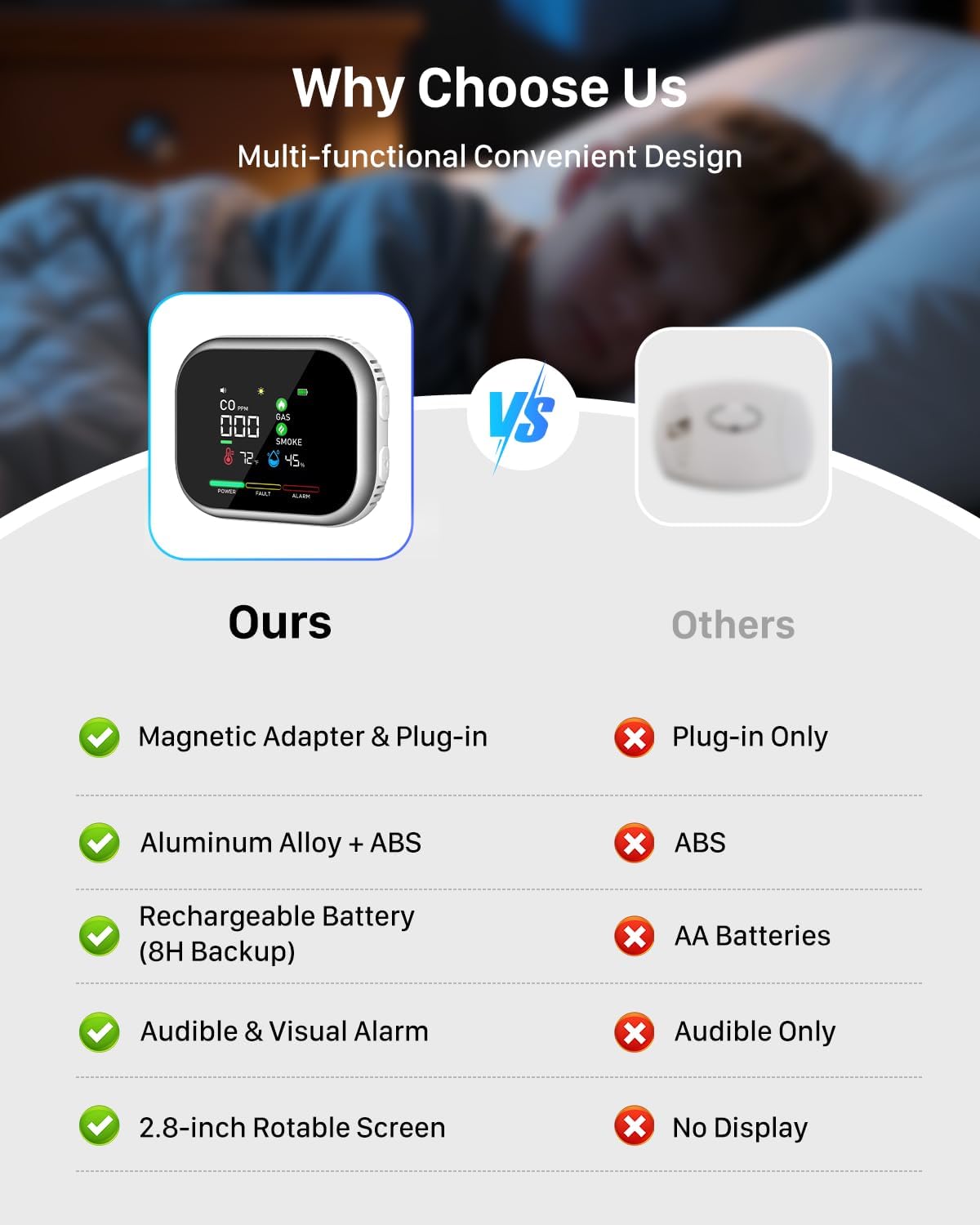 Carbon Monoxide Detector Plug in: 6-in-1 Natural Gas & Smoke Alarm with Magnetic Base & Battery Backup - Portable Combustible Gas Leak Detectors for Home, RV, Travel, Camper - Image 3