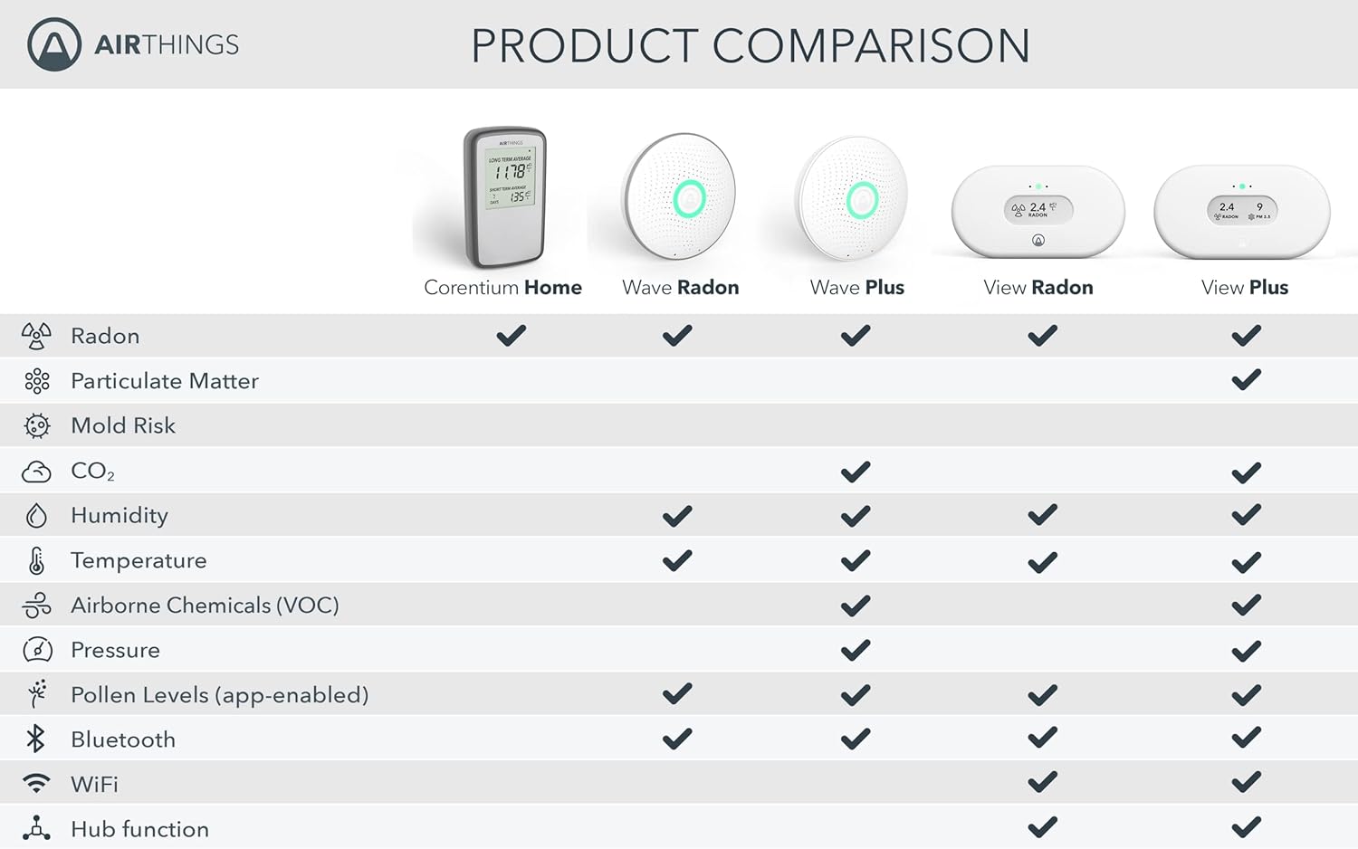 Airthings Corentium Home Radon Detector 223 Portable, Lightweight, Easy-to-Use, (3) AAA Battery Operated, USA Version, pCi/L - Image 7