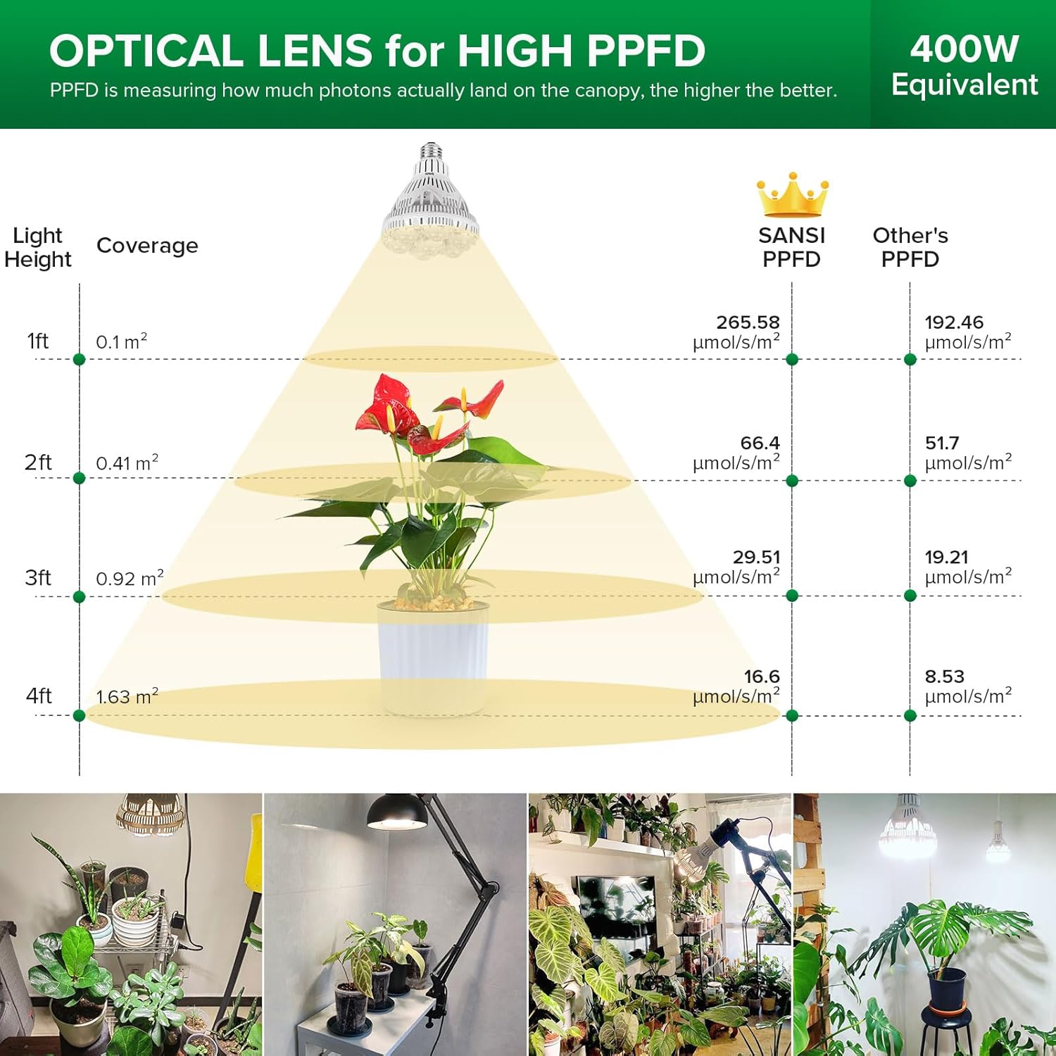 SANSI Grow Lights for Indoor Plants, Full Spectrum 36W Grow Light Bulbs (400 Watt Equiv) with Optical Lens for High PPFD, PPF 65.6 umol/s LED Energy Saving Plant Light for Indoor Growing Seed Starting - Image 4