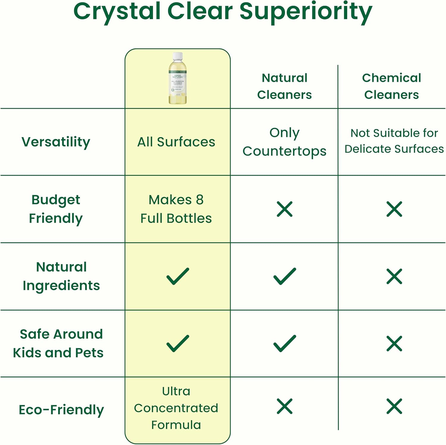 Good Natured Brand All-Purpose Cleaner Concentrate | Multi-Surface Cleaner | Natural Lemon Essential Oil | Multipurpose Cleaner Concentrate All Surfaces | Lemon Love | 8oz makes 128oz - Image 9