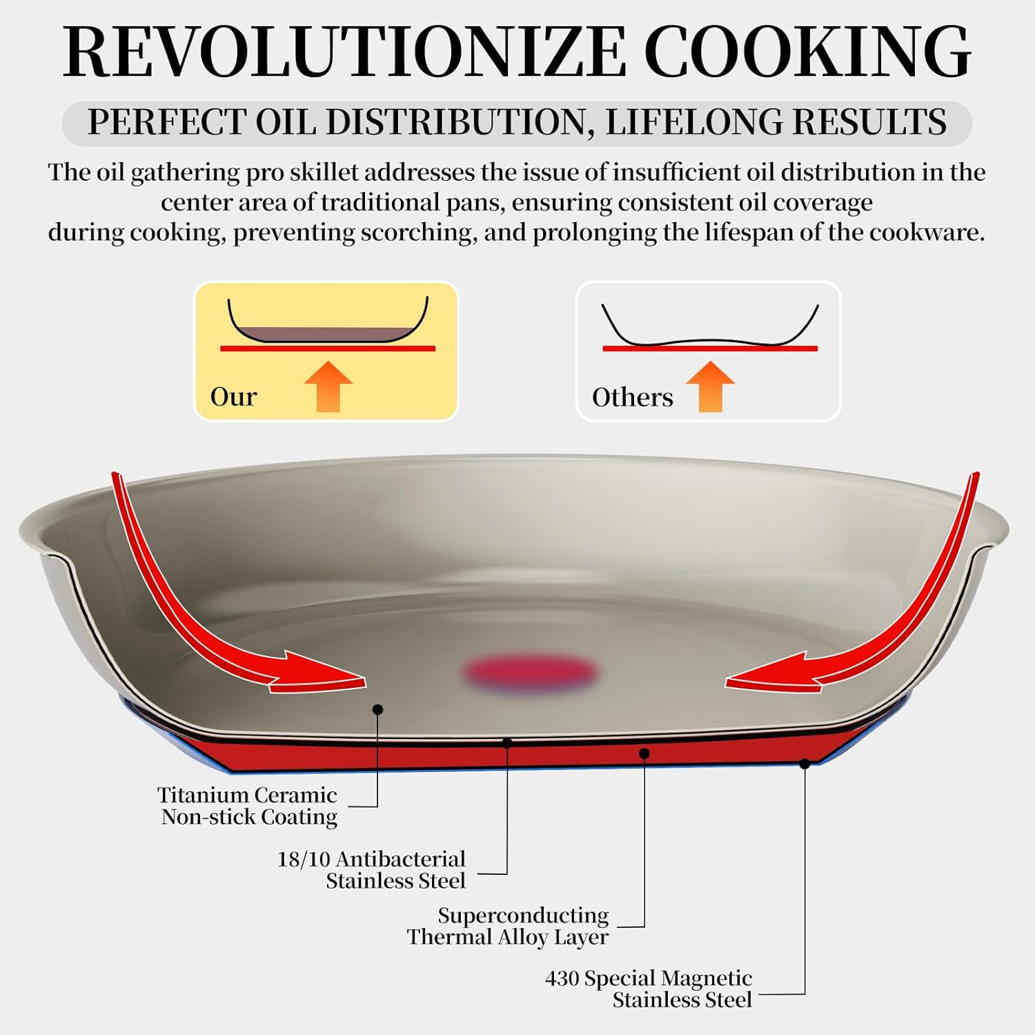 ROYDX Stainless Steel Fry Pan Set Titanium Ceramic Non Stick Frying Pan with Lid 8", 10" and 12" Oil Gather Pro Non Stick Skillets with Stay-Cool Handle PFOA Free, Compatible with All Cooktops - Image 4