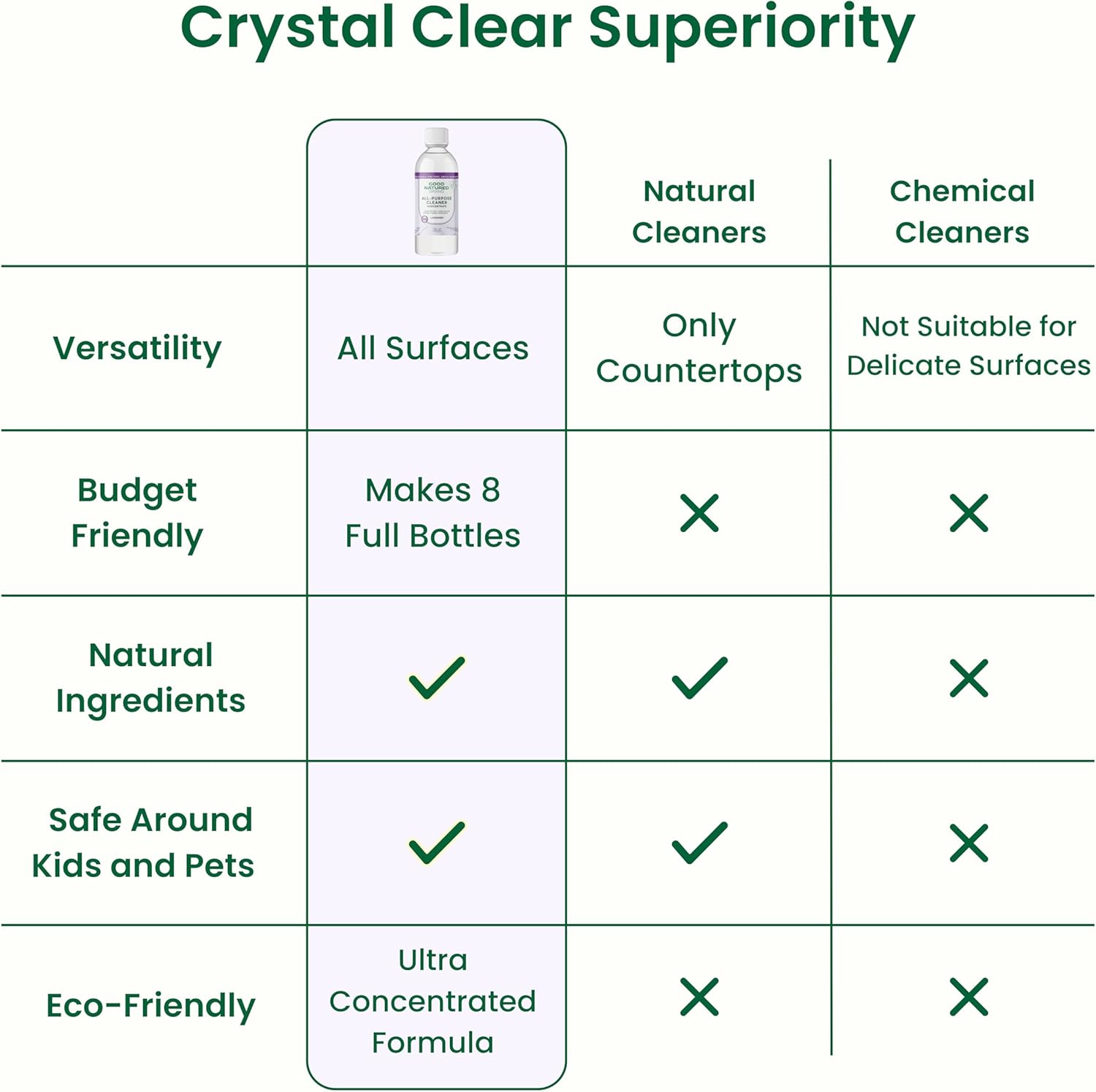 Good Natured Brand All-Purpose Cleaner Concentrate | Multi-Surface Cleaner | Natural Lavender Essential Oil | Multipurpose Cleaner Concentrate All Surfaces | Lavender | 8oz makes 128oz - Image 9