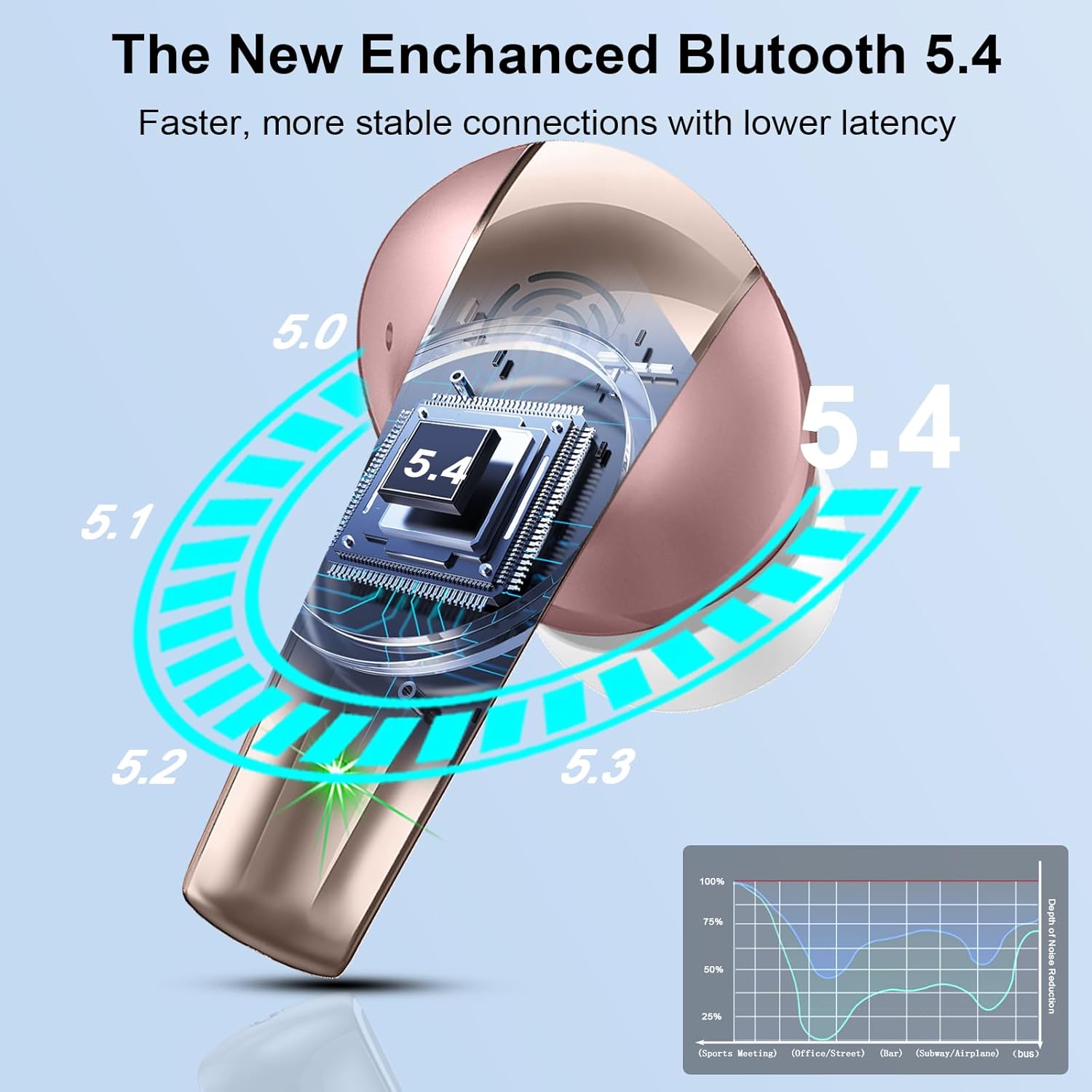 Wireless Earbuds, Bluetooth 5.4 Headphones in Ear, Mini Bluetooth Earbuds HiFi Stereo Deep Bass with 4 ENC Noise Cancelling Mic, Wireless Ear Buds 47H Long Playtime LED IP7 Waterproof USB-C(Rose Gold) - Image 2