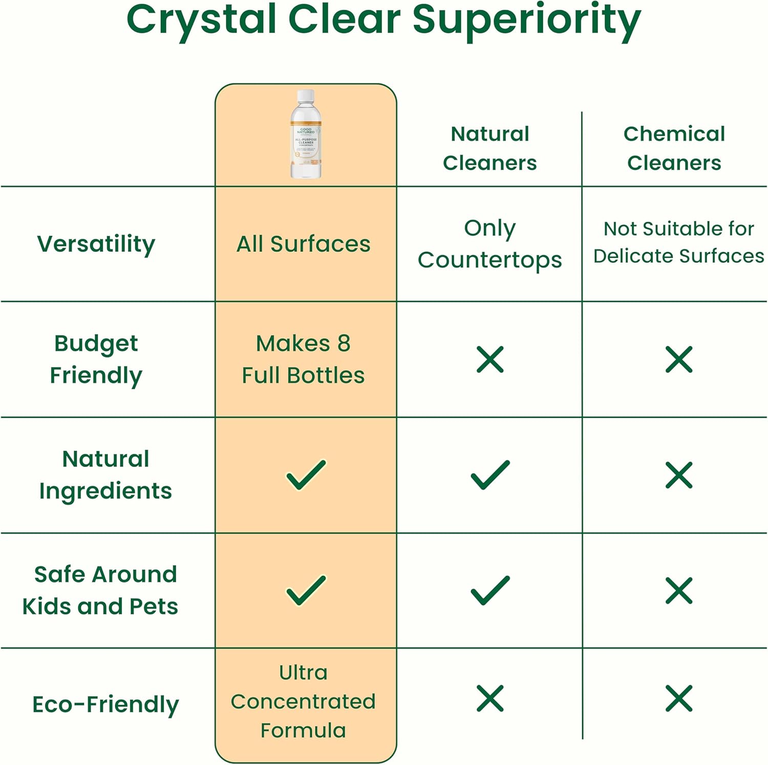 Good Natured Brand All-Purpose Cleaner Concentrate | Multi-Surface Cleaner | Natural Orange Essential Oil | Multipurpose Cleaner Concentrate All Surfaces | Orange | 8oz makes 128oz - Image 9