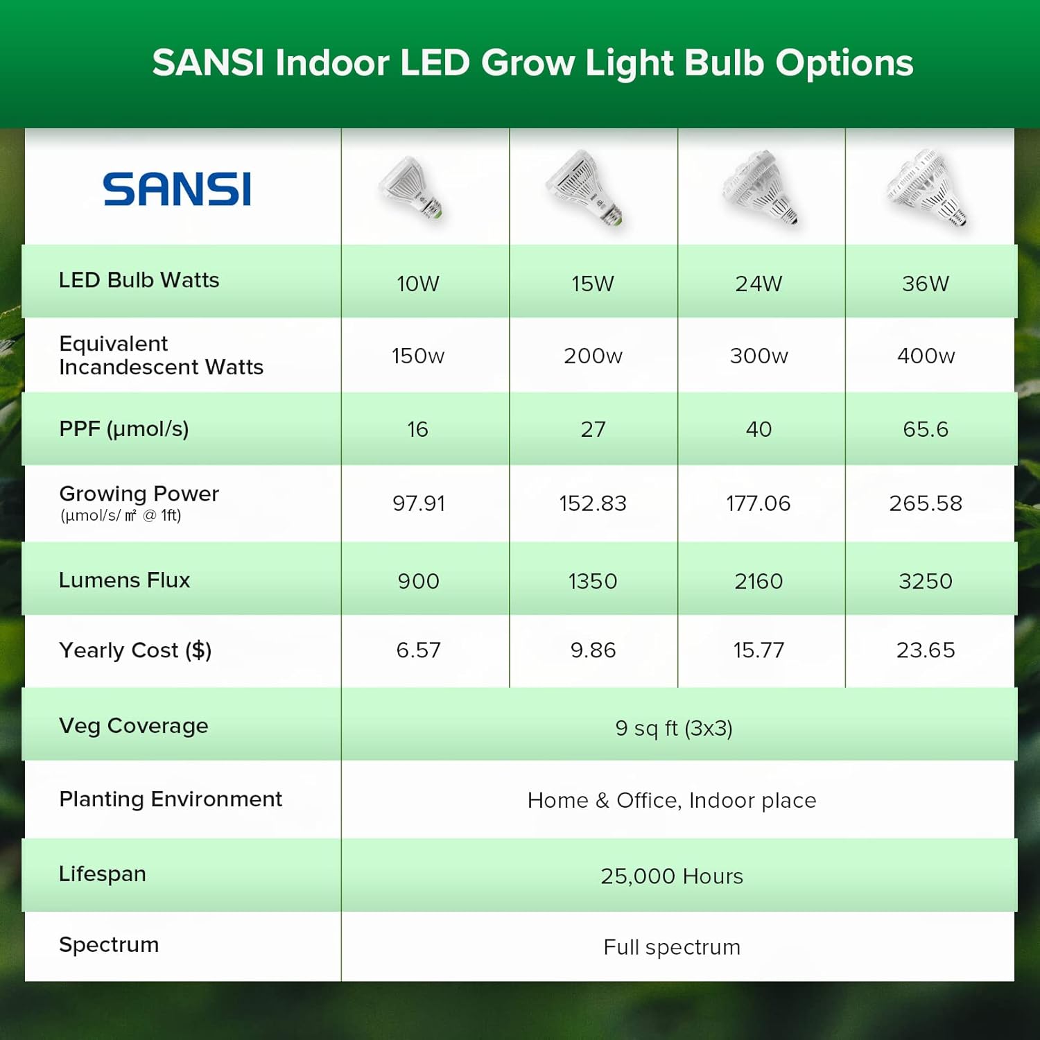 SANSI Grow Lights for Indoor Plants, Full Spectrum 15W Grow Light Bulbs (200 Watt Equivalent) with Optical Lens for High PPFD, 4000K Natural Daylight LED Plant Lights for Indoor Growing Seed Starting - Image 7