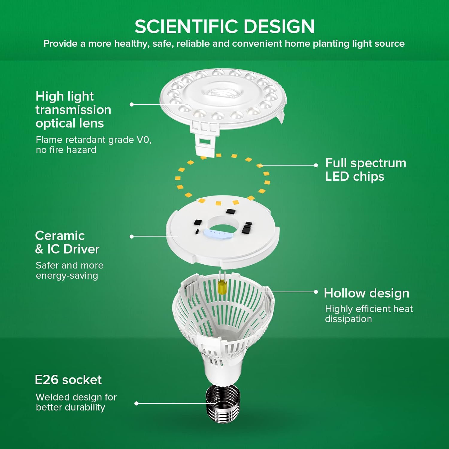 SANSI Grow Lights for Indoor Plants, Full Spectrum 15W Grow Light Bulbs (200 Watt Equivalent) with Optical Lens for High PPFD, 4000K Natural Daylight LED Plant Lights for Indoor Growing Seed Starting - Image 5