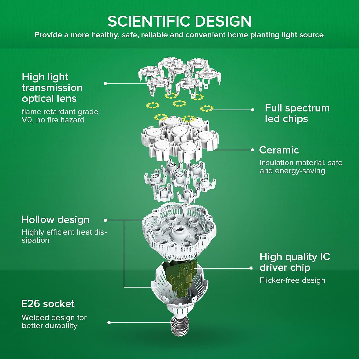 SANSI Grow Lights for Indoor Plants, Full Spectrum 36W Grow Light Bulbs (400 Watt Equiv) with Optical Lens for High PPFD, PPF 65.6 umol/s LED Energy Saving Plant Light for Indoor Growing Seed Starting - Image 5