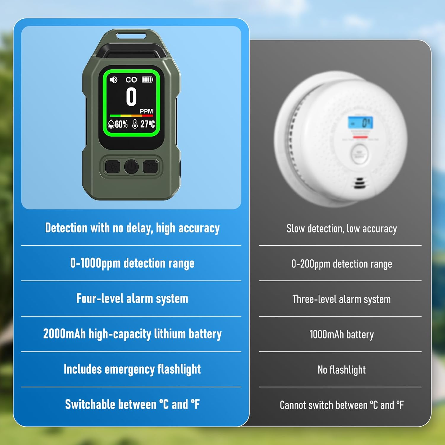 4-in-1 Portable Carbon Monoxide Detector for Travel, 300HR Battery Life,CO Detector Alarm with Temp/Humidity Monitor and Emergency Flashlight,for Camping,RV,Hotel,Kitchen - Image 8